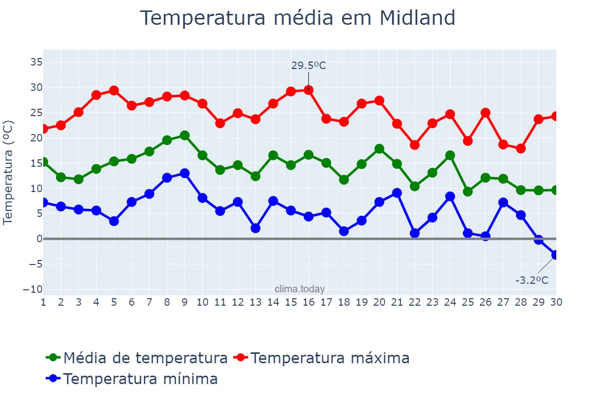 Temperatura em novembro em Midland, Texas, US
