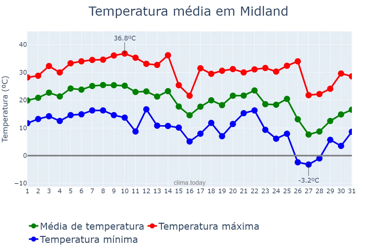 Temperatura em outubro em Midland, Texas, US