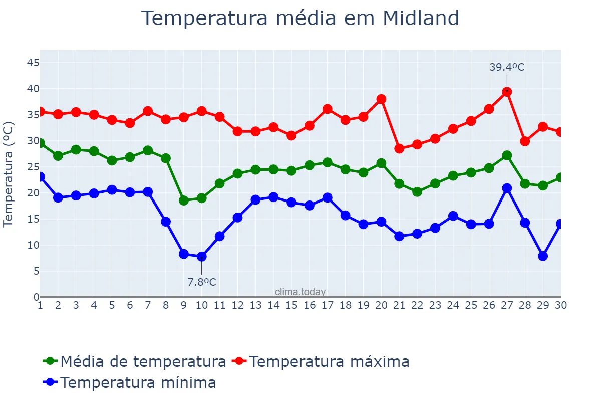 Temperatura em setembro em Midland, Texas, US