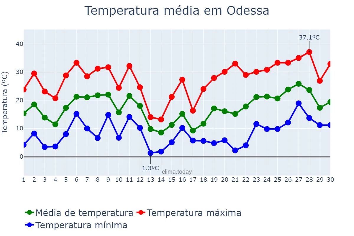 Temperatura em abril em Odessa, Texas, US