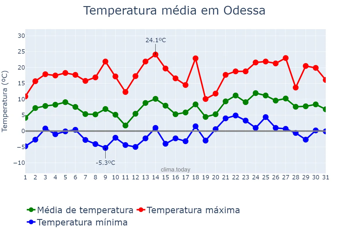 Temperatura em janeiro em Odessa, Texas, US
