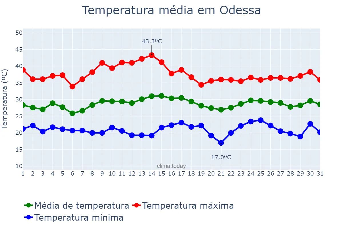 Temperatura em julho em Odessa, Texas, US
