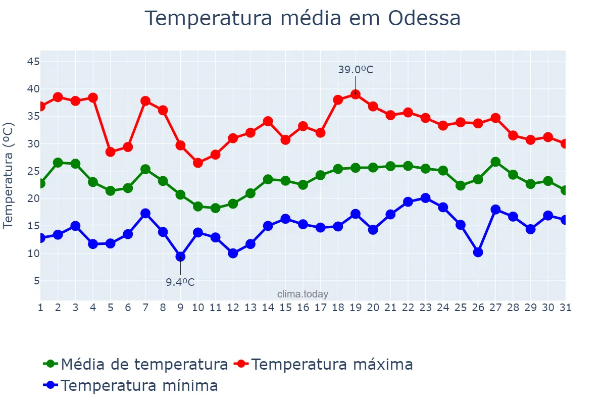 Temperatura em maio em Odessa, Texas, US