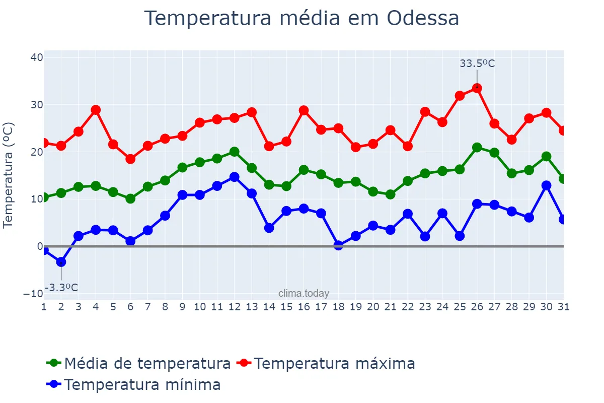 Temperatura em marco em Odessa, Texas, US