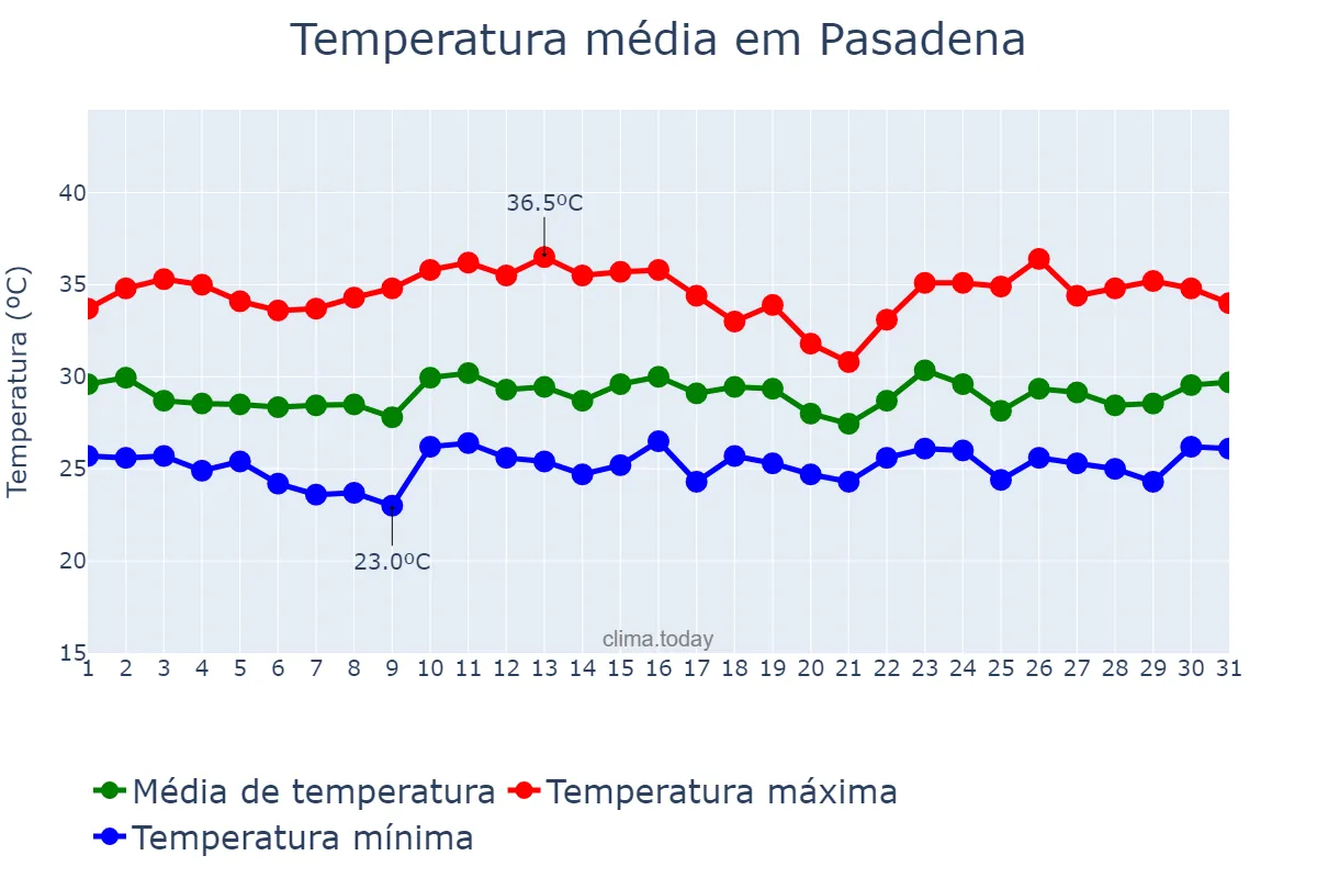 Temperatura em julho em Pasadena, Texas, US