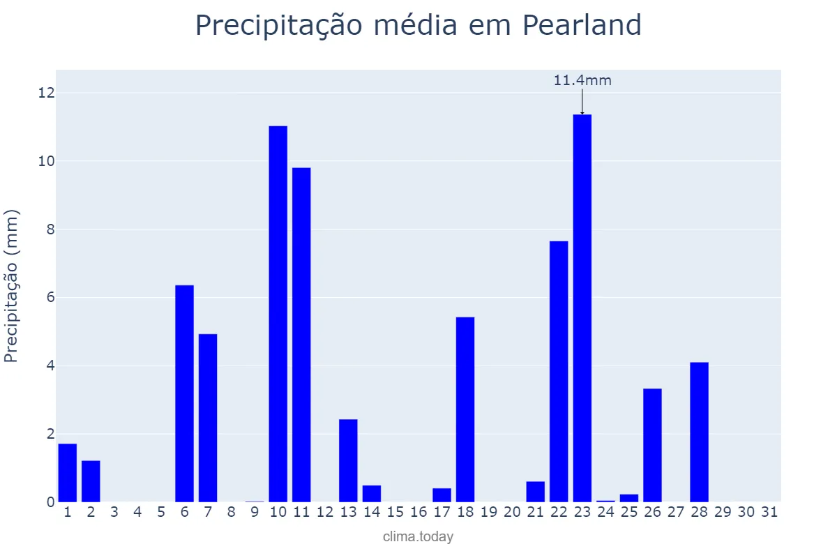 Precipitação em janeiro em Pearland, Texas, US