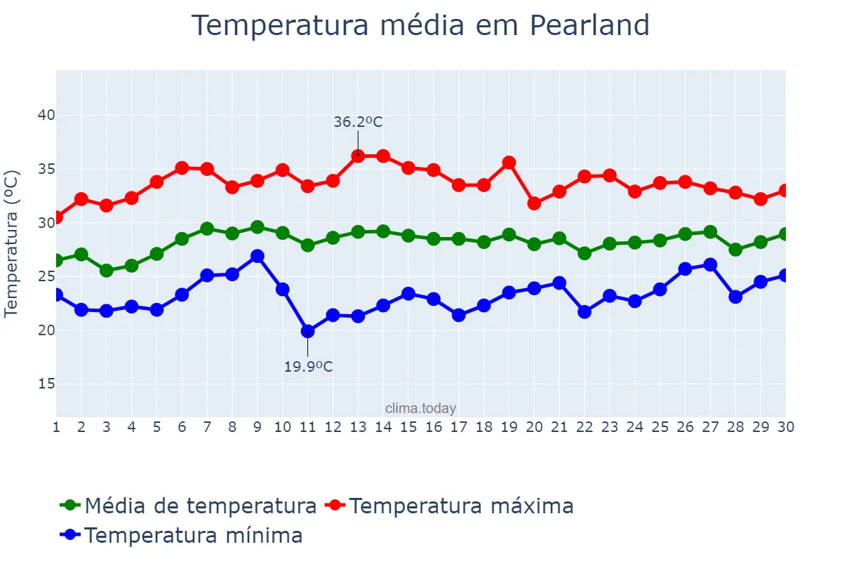 Temperatura em junho em Pearland, Texas, US