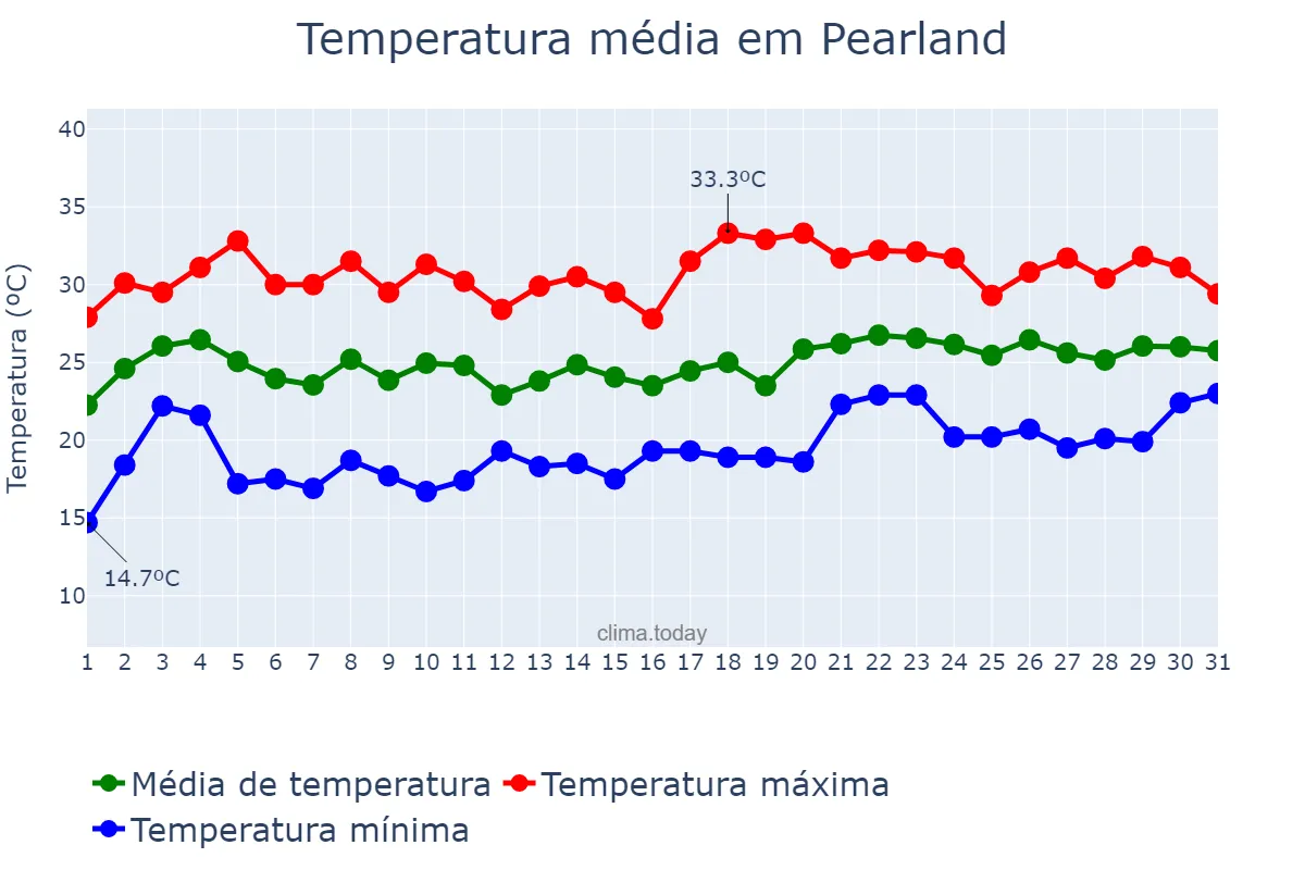 Temperatura em maio em Pearland, Texas, US