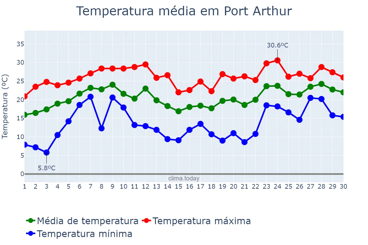 Temperatura em abril em Port Arthur, Texas, US