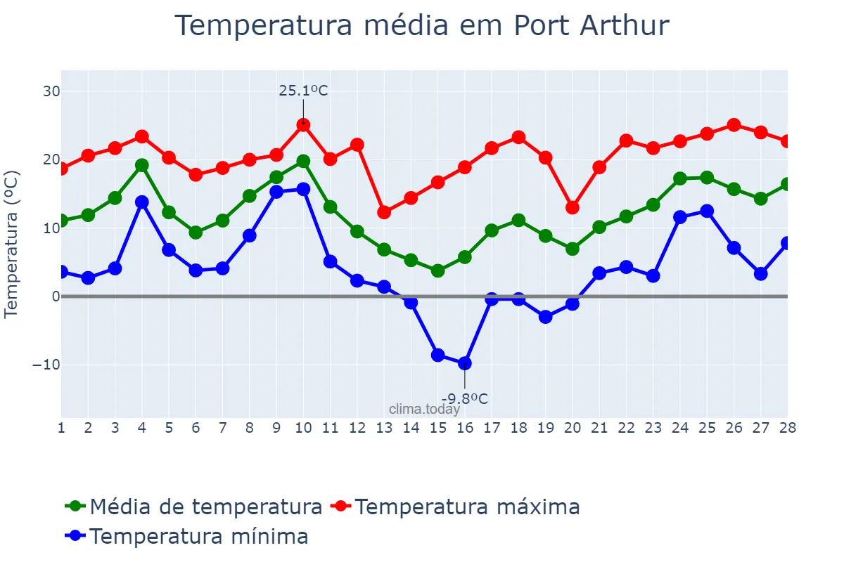 Temperatura em fevereiro em Port Arthur, Texas, US