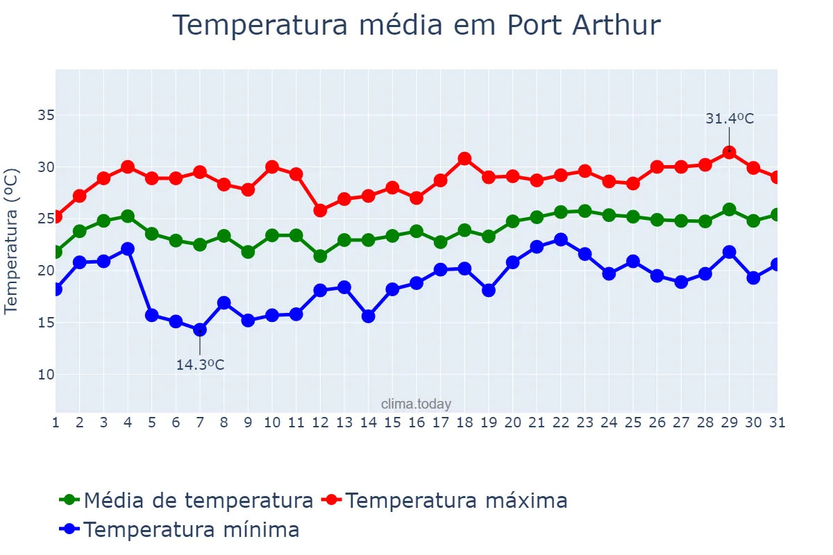Temperatura em maio em Port Arthur, Texas, US