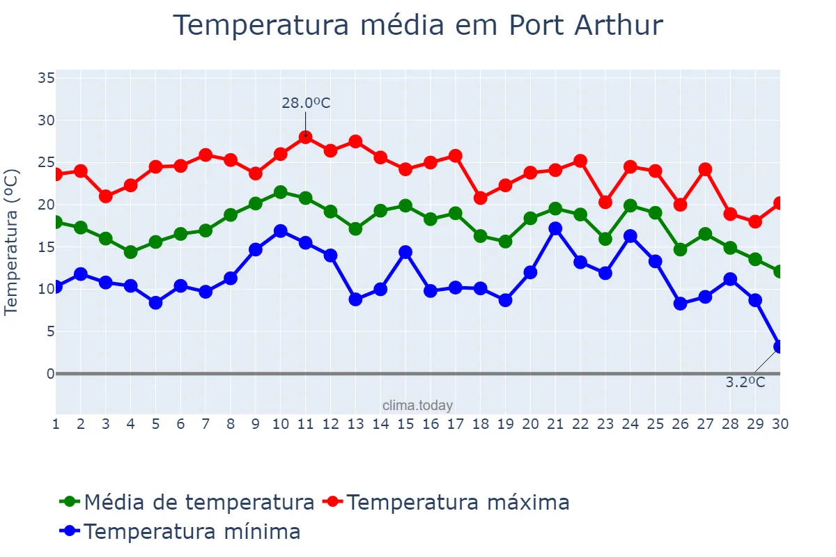 Temperatura em novembro em Port Arthur, Texas, US
