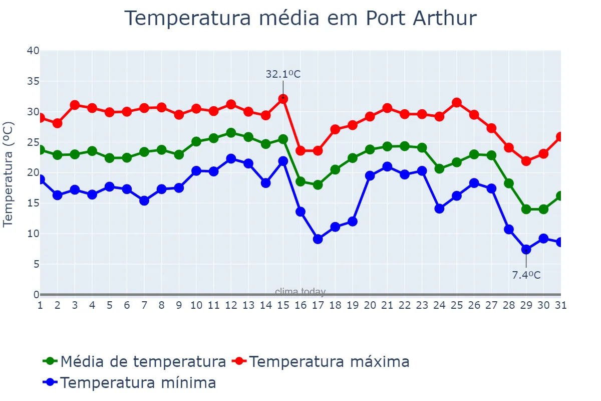 Temperatura em outubro em Port Arthur, Texas, US