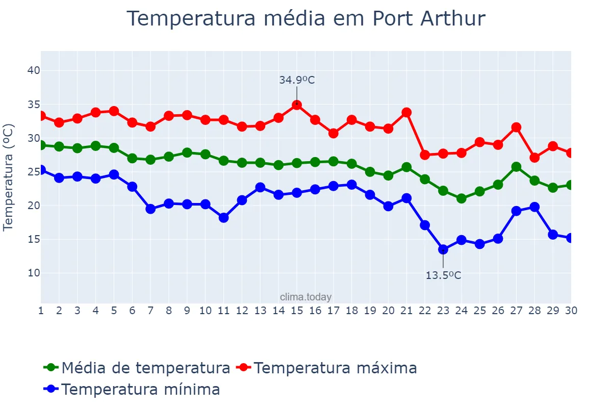 Temperatura em setembro em Port Arthur, Texas, US