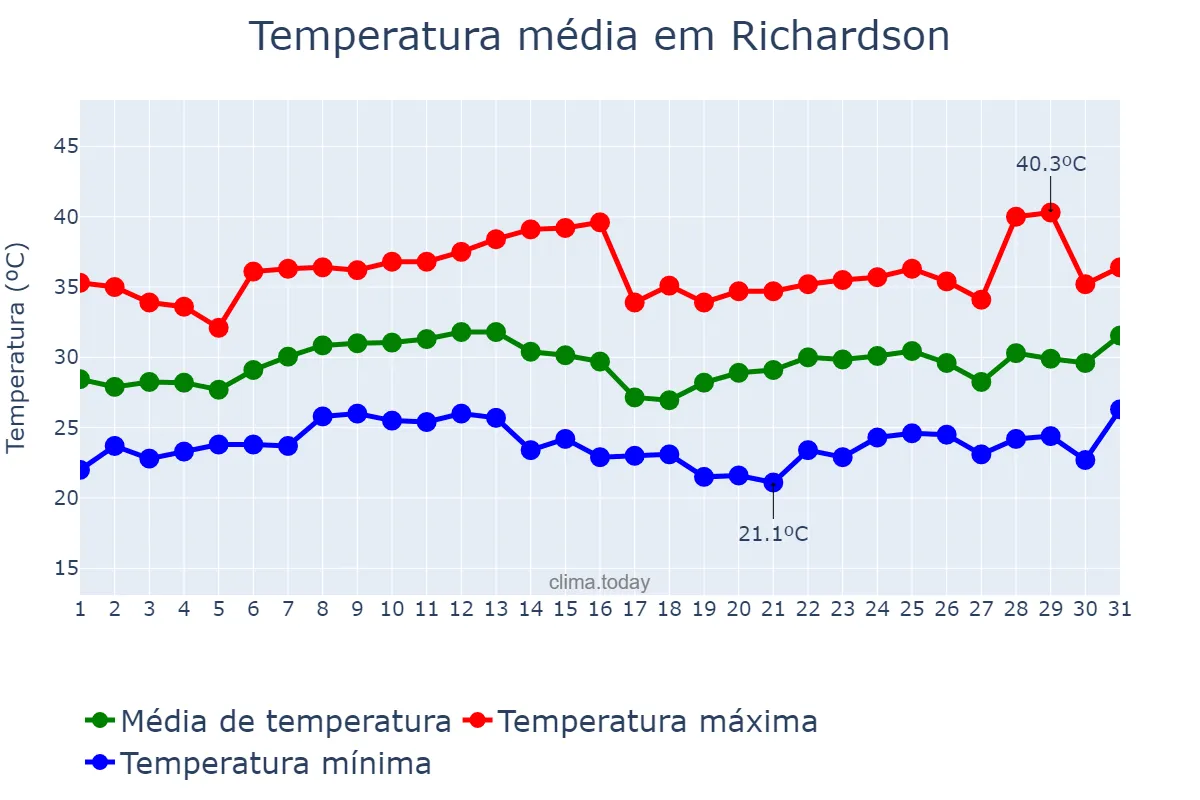 Temperatura em agosto em Richardson, Texas, US