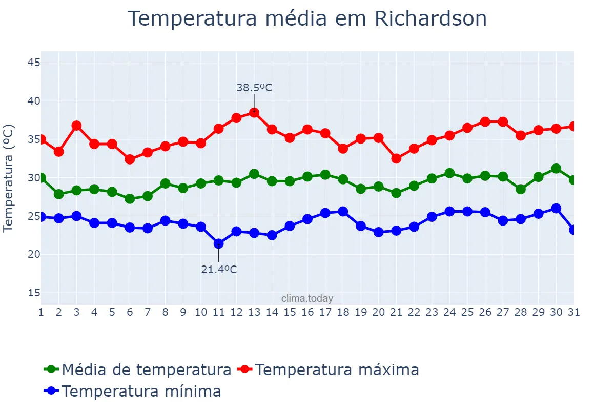 Temperatura em julho em Richardson, Texas, US