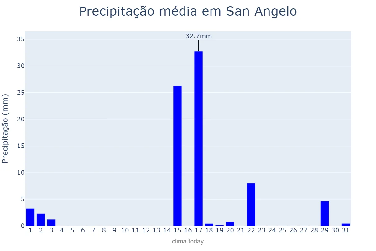 Precipitação em agosto em San Angelo, Texas, US