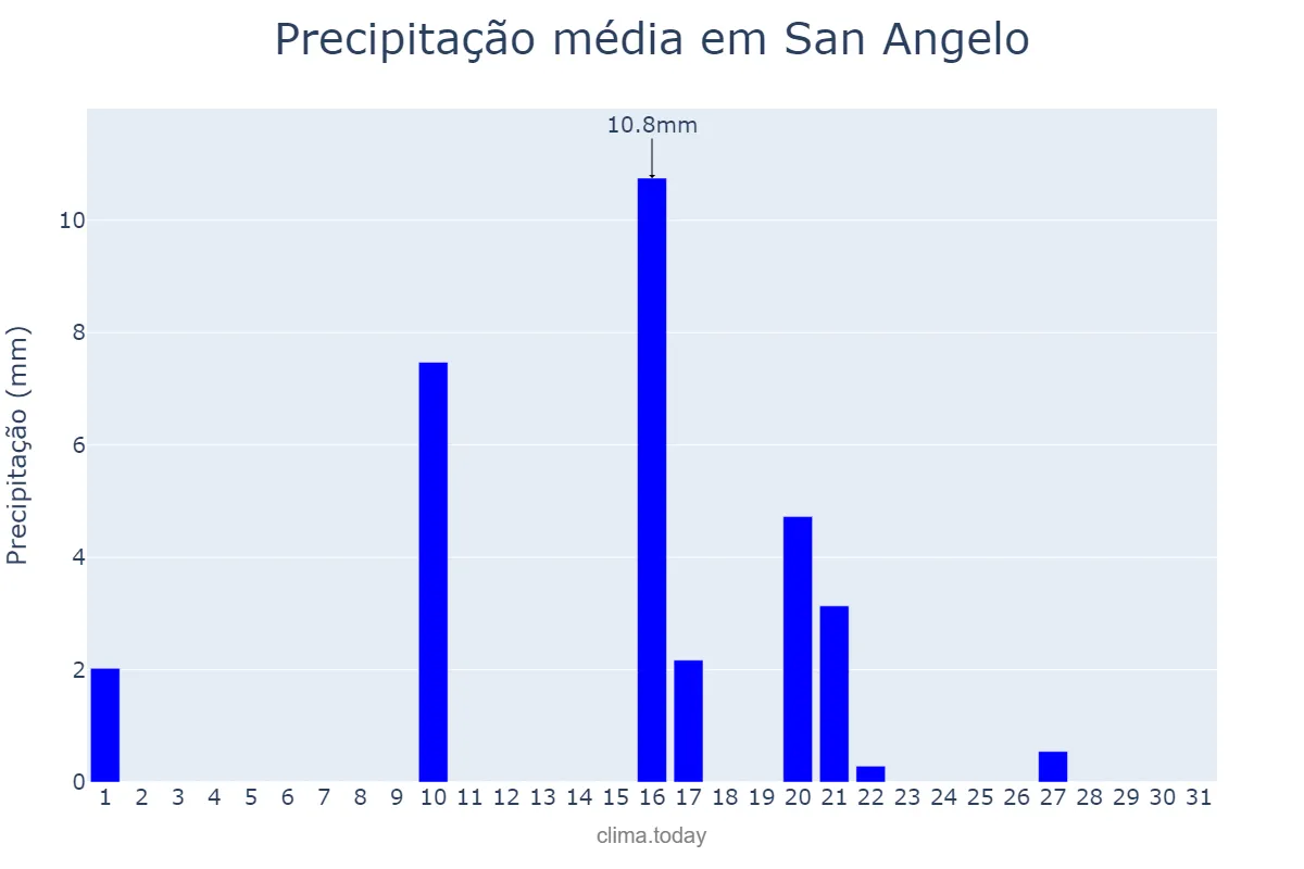 Precipitação em janeiro em San Angelo, Texas, US
