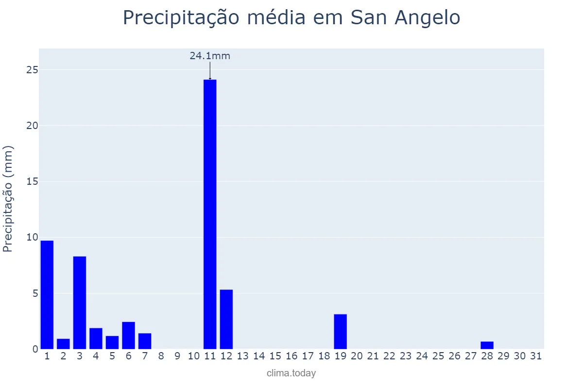 Precipitação em julho em San Angelo, Texas, US