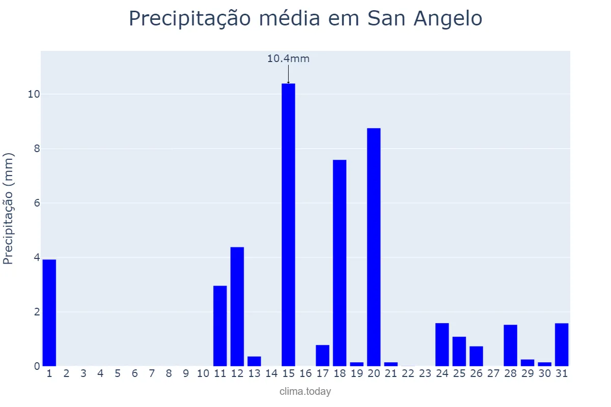 Precipitação em maio em San Angelo, Texas, US