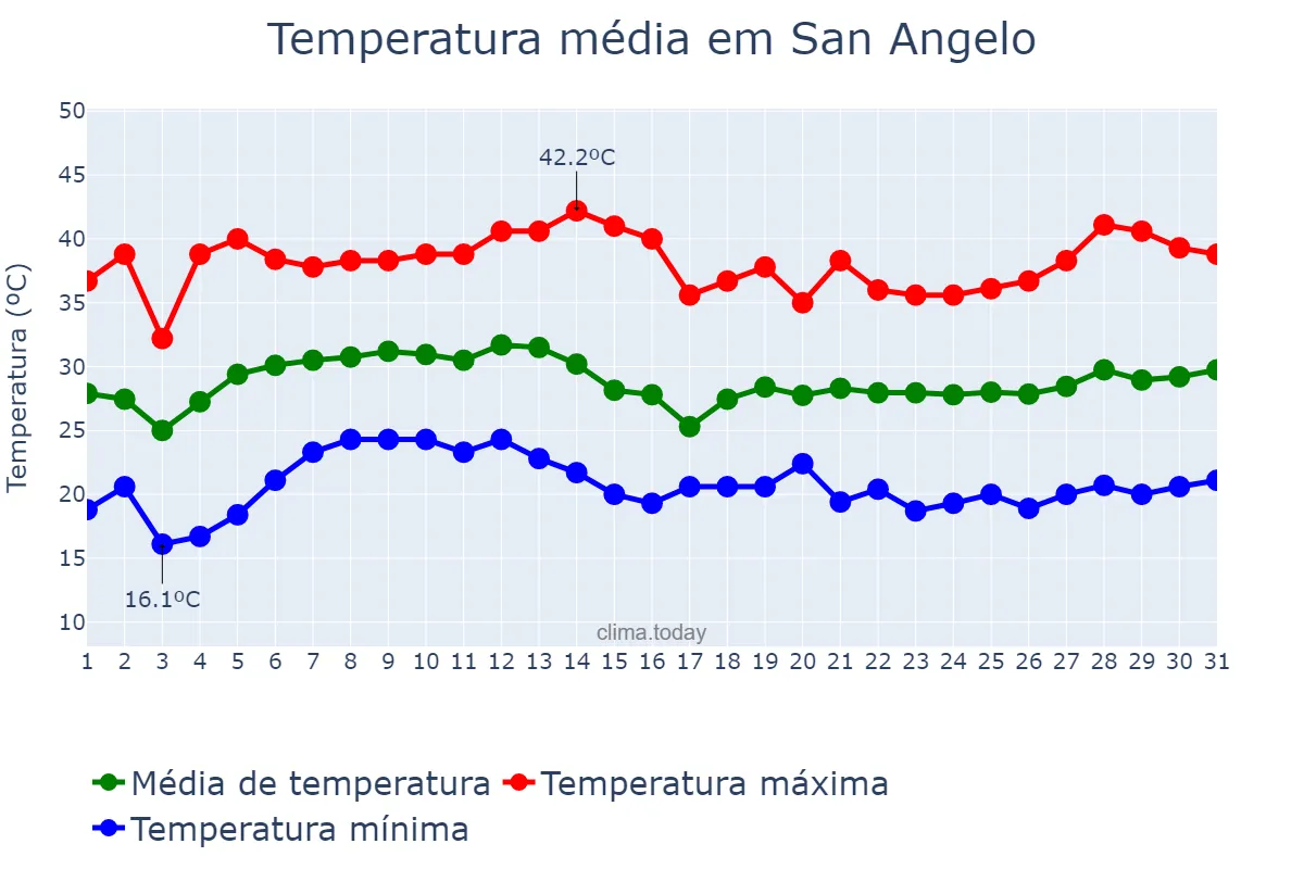 Temperatura em agosto em San Angelo, Texas, US