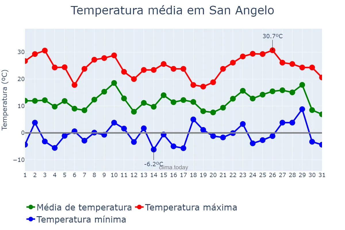 Temperatura em dezembro em San Angelo, Texas, US