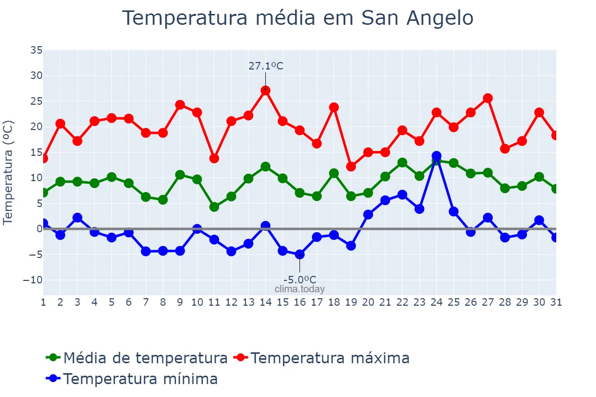 Temperatura em janeiro em San Angelo, Texas, US