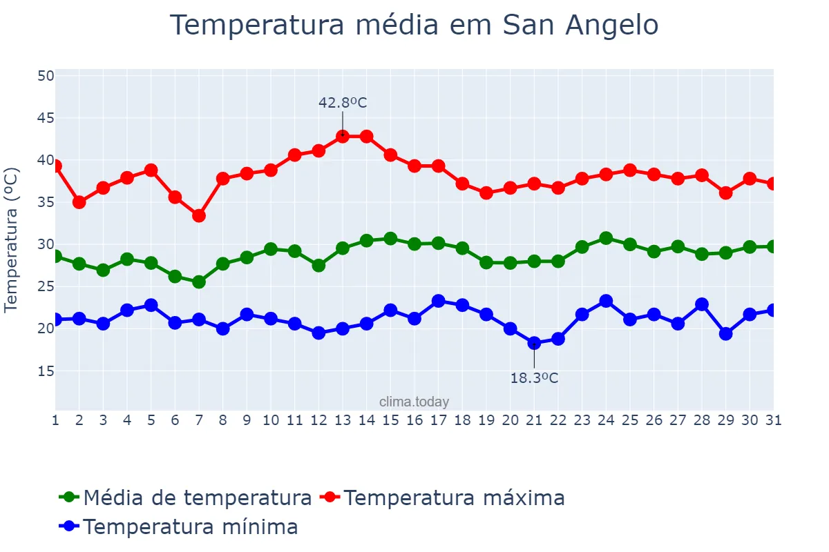 Temperatura em julho em San Angelo, Texas, US