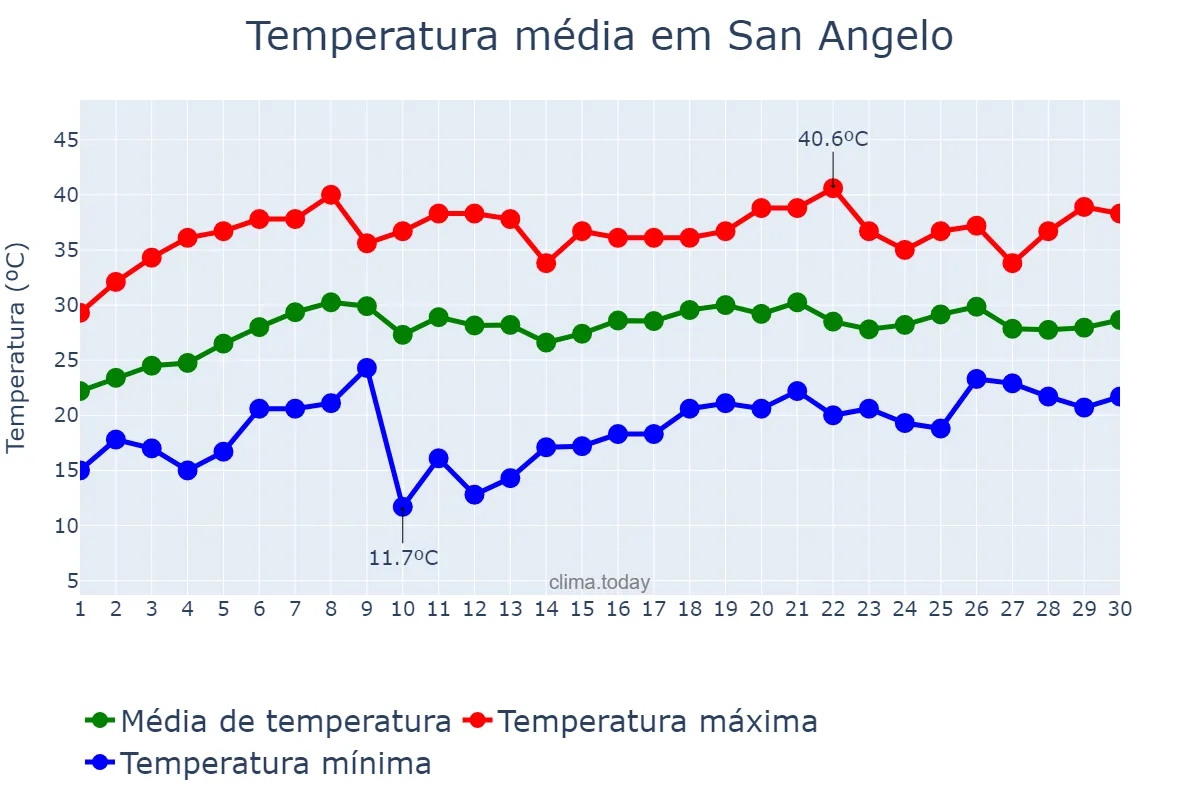 Temperatura em junho em San Angelo, Texas, US