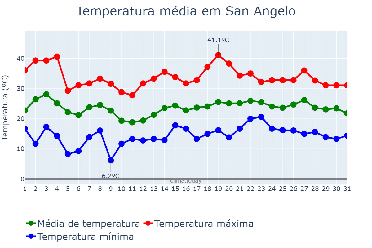 Temperatura em maio em San Angelo, Texas, US