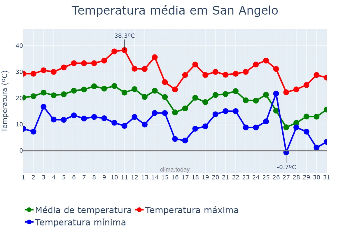 Temperatura em outubro em San Angelo, Texas, US