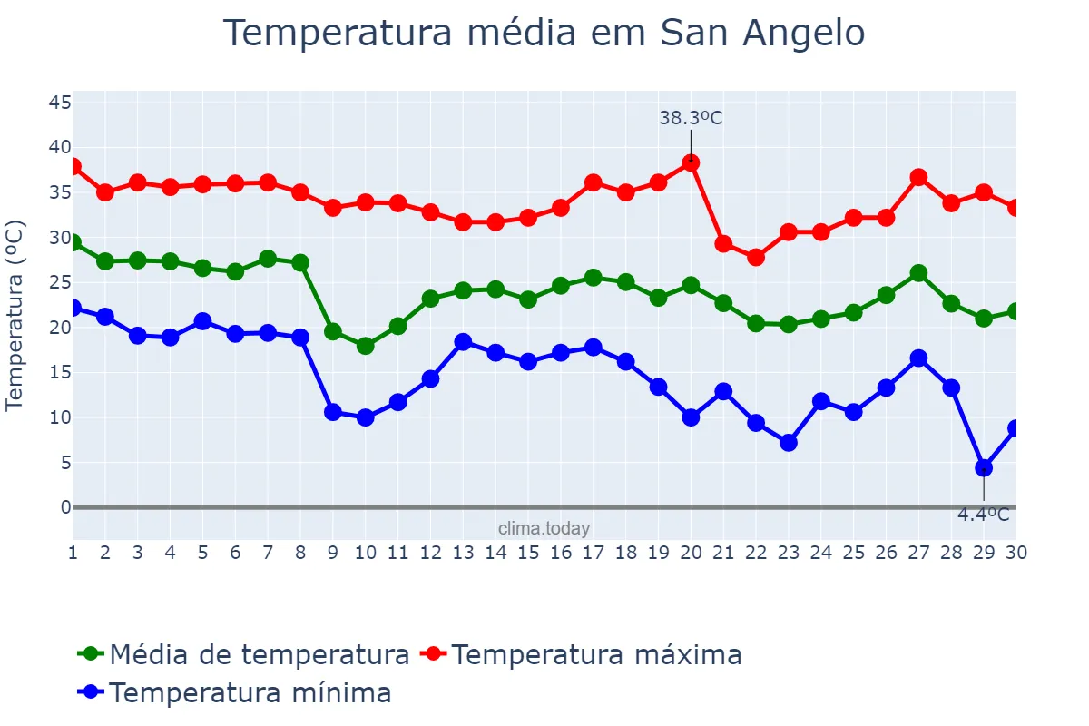 Temperatura em setembro em San Angelo, Texas, US