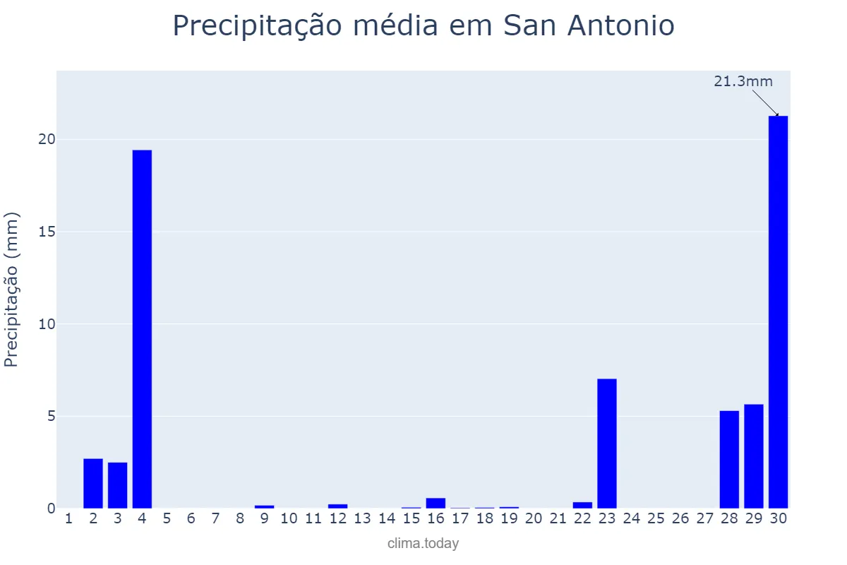 Precipitação em abril em San Antonio, Texas, US