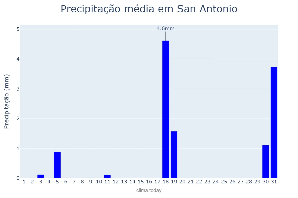 Precipitação em dezembro em San Antonio, Texas, US