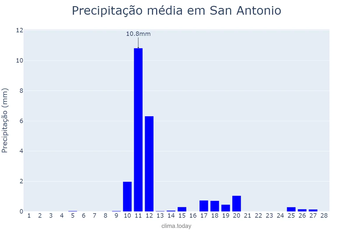 Precipitação em fevereiro em San Antonio, Texas, US