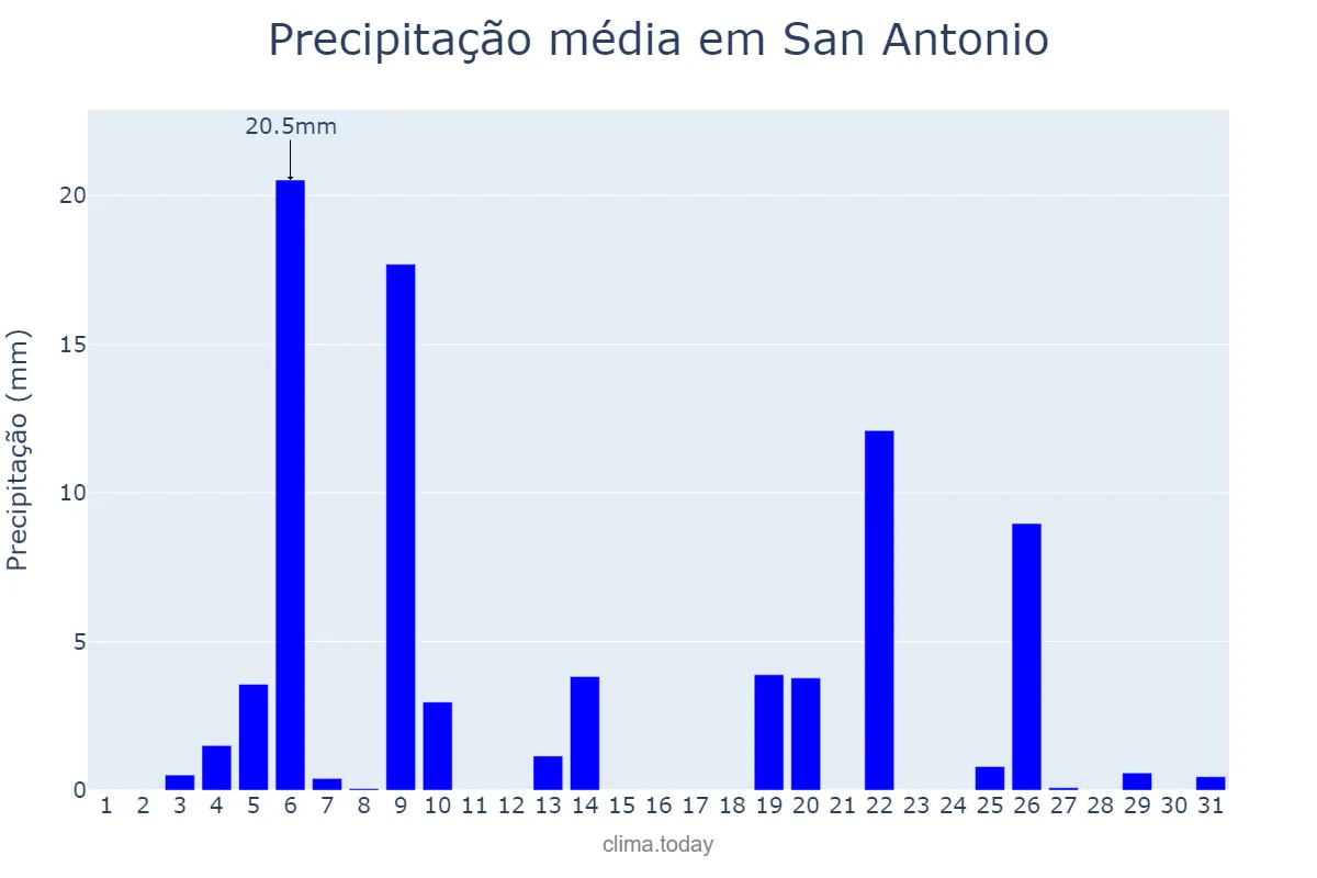 Precipitação em julho em San Antonio, Texas, US
