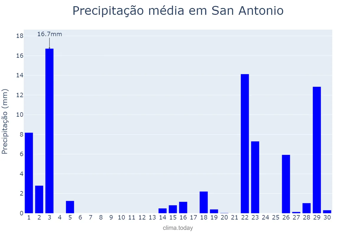 Precipitação em junho em San Antonio, Texas, US