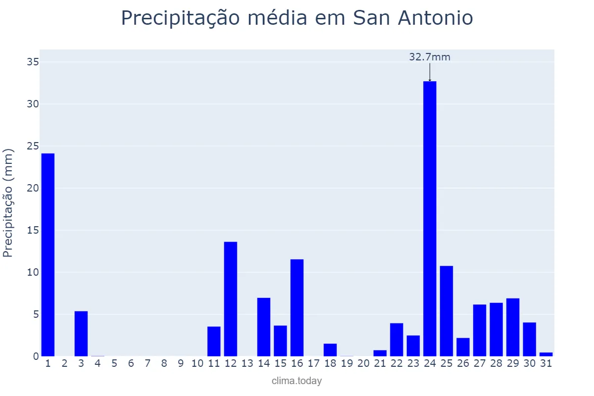 Precipitação em maio em San Antonio, Texas, US