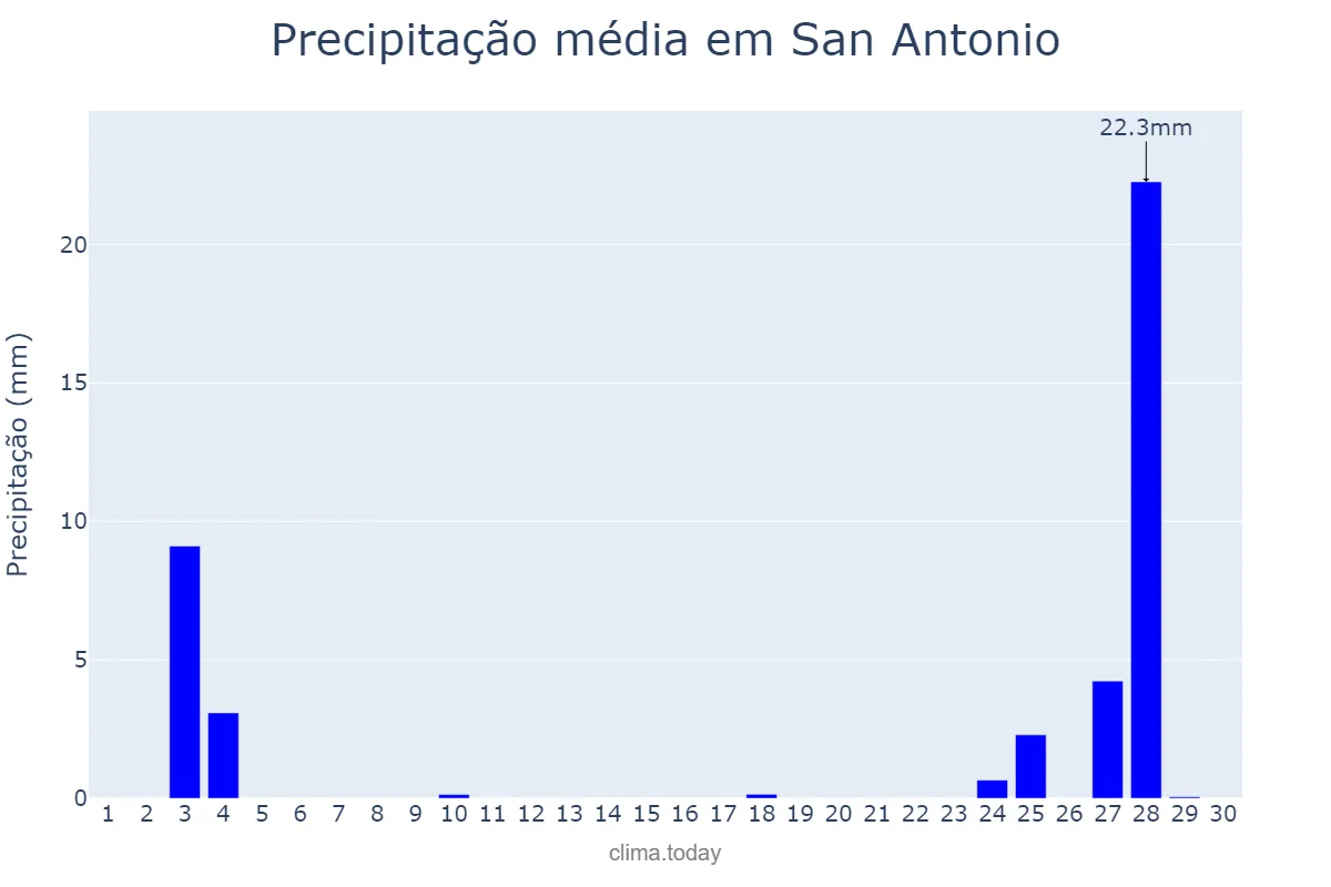 Precipitação em novembro em San Antonio, Texas, US
