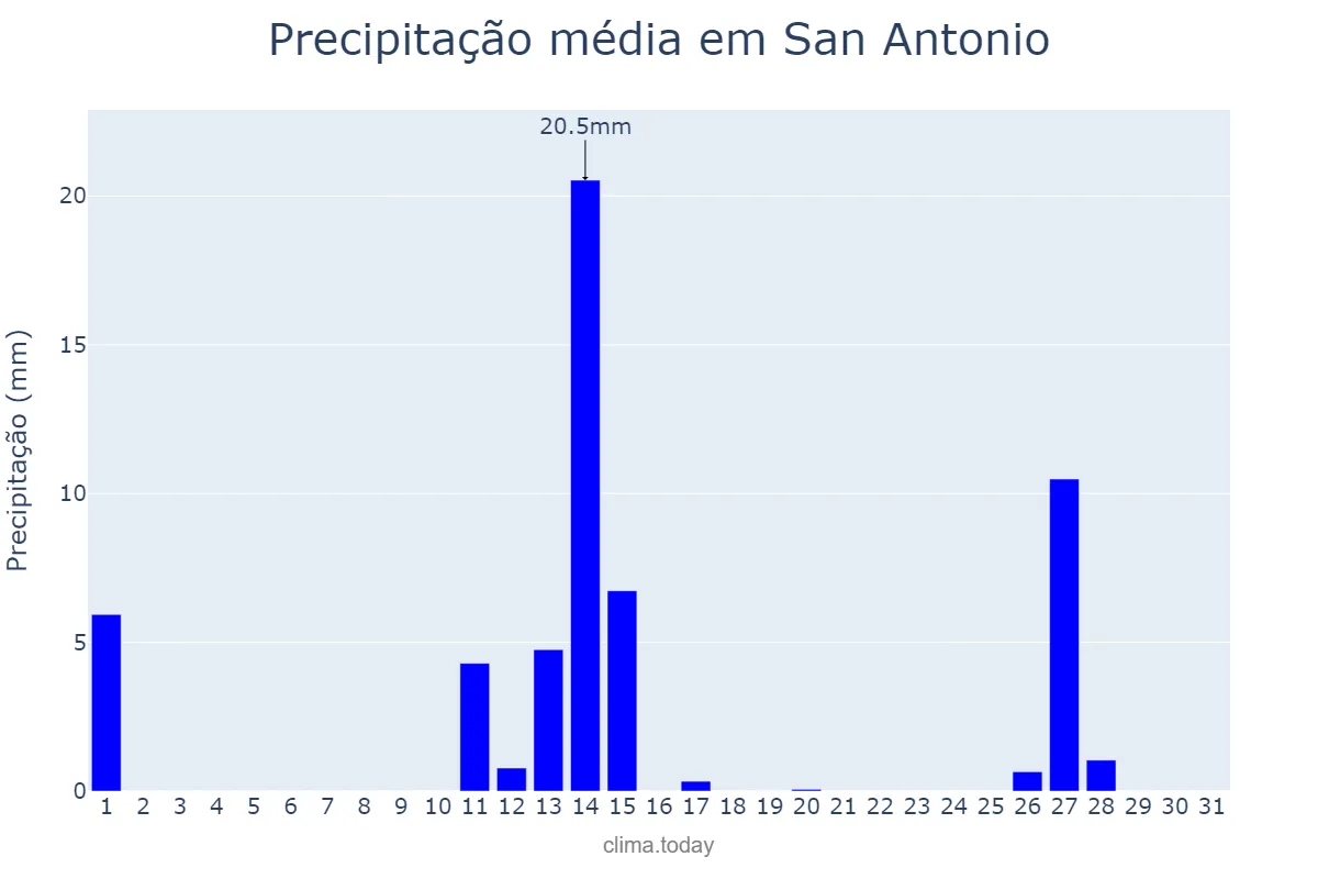 Precipitação em outubro em San Antonio, Texas, US