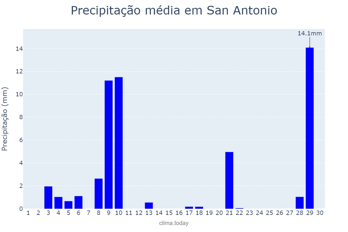 Precipitação em setembro em San Antonio, Texas, US