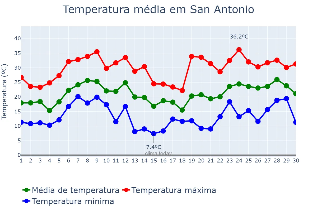 Temperatura em abril em San Antonio, Texas, US