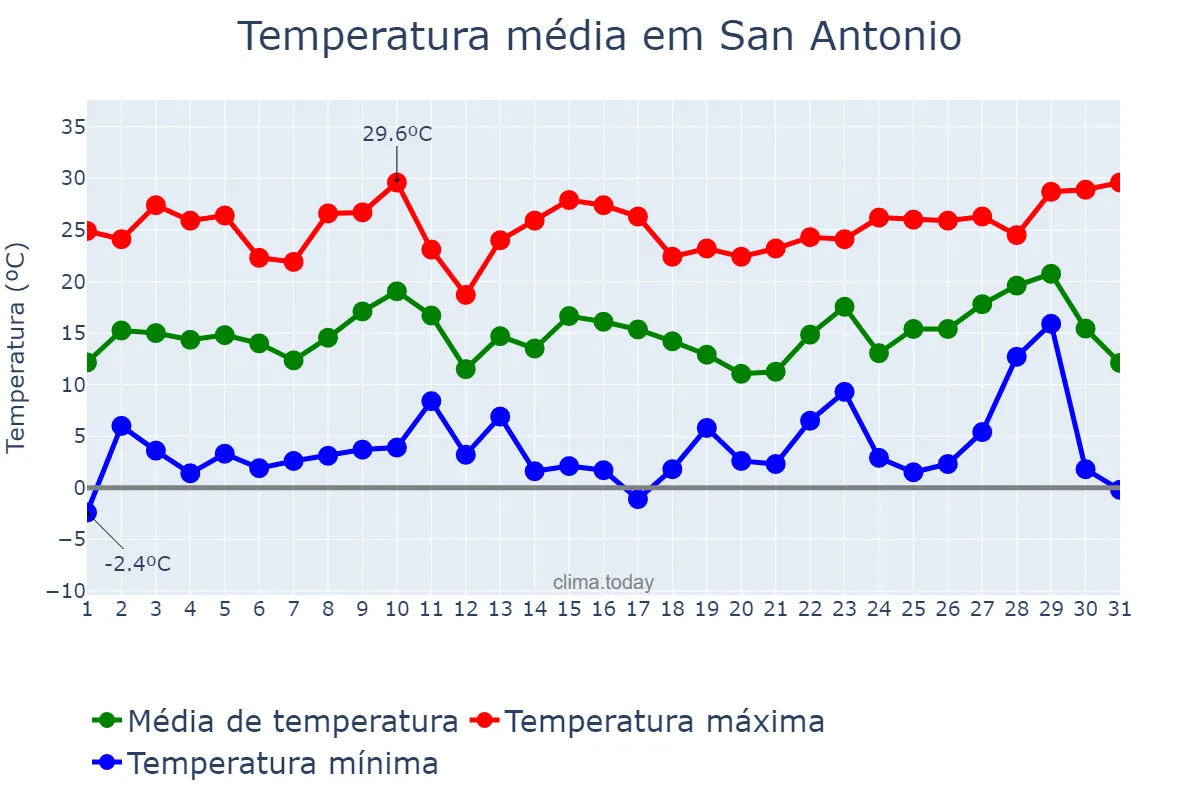 Temperatura em dezembro em San Antonio, Texas, US