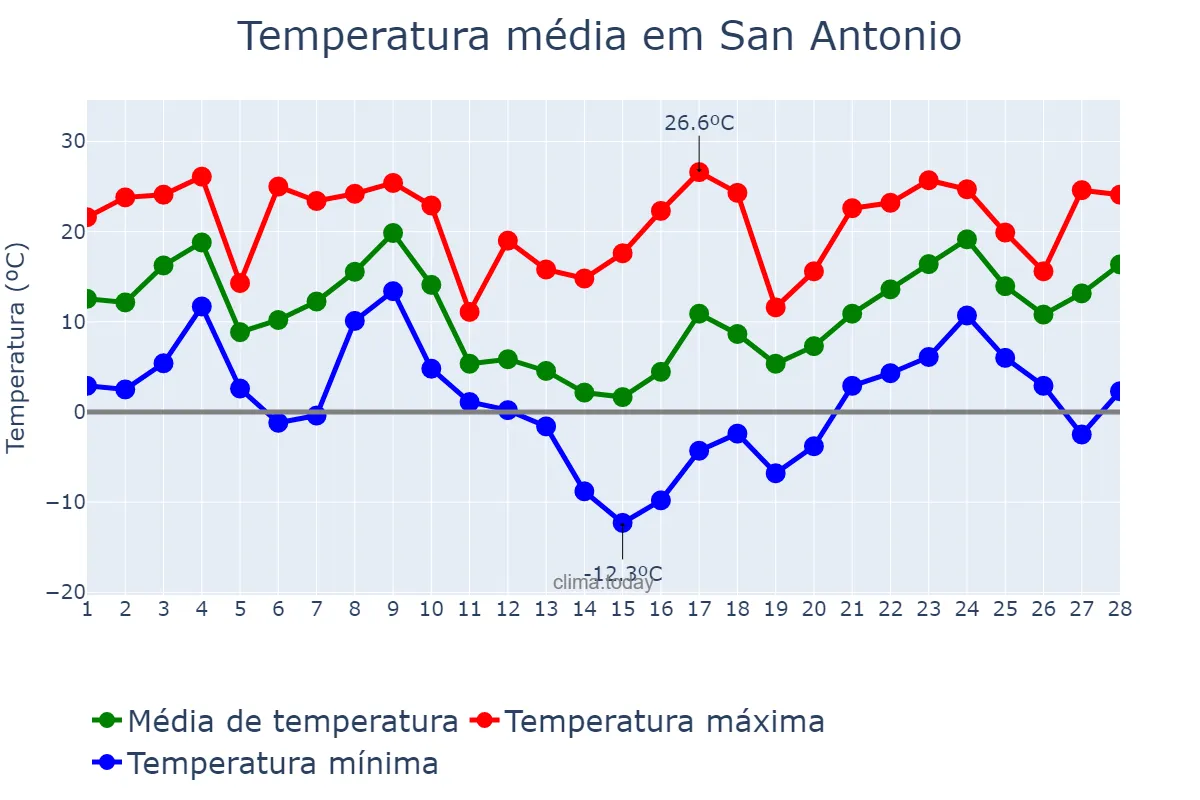 Temperatura em fevereiro em San Antonio, Texas, US