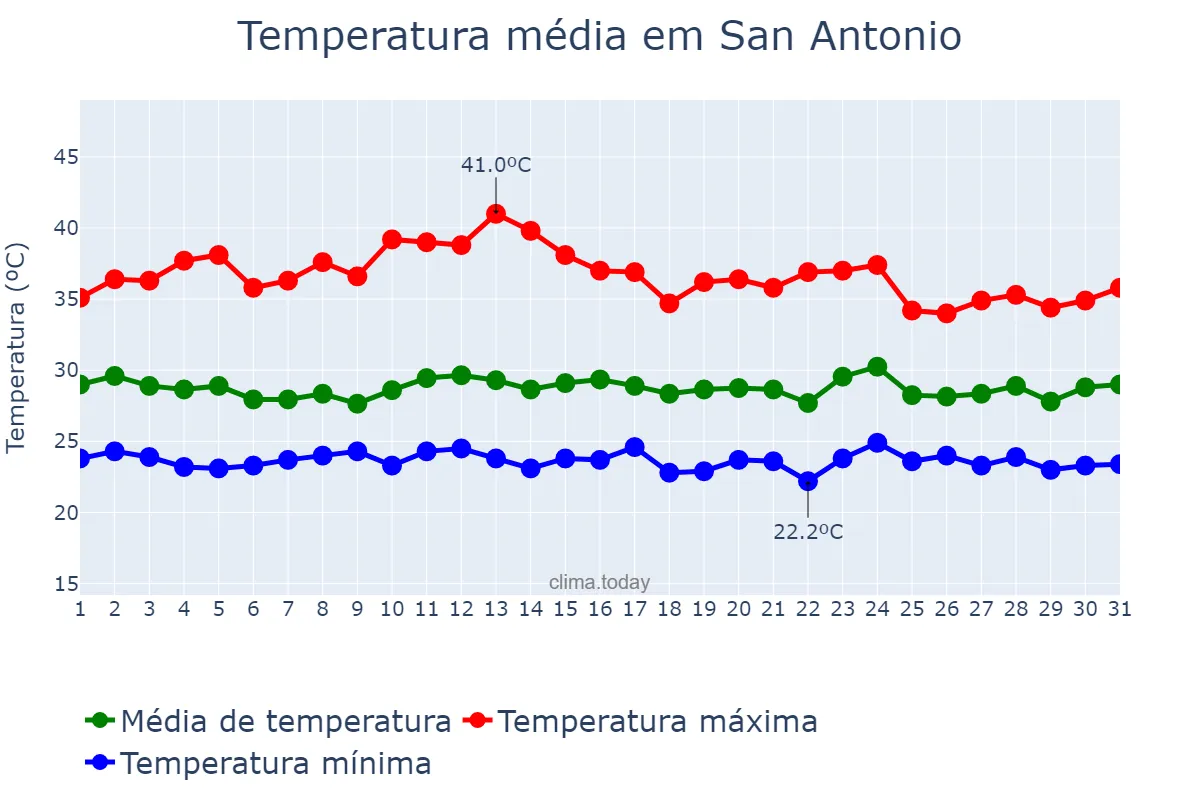 Temperatura em julho em San Antonio, Texas, US
