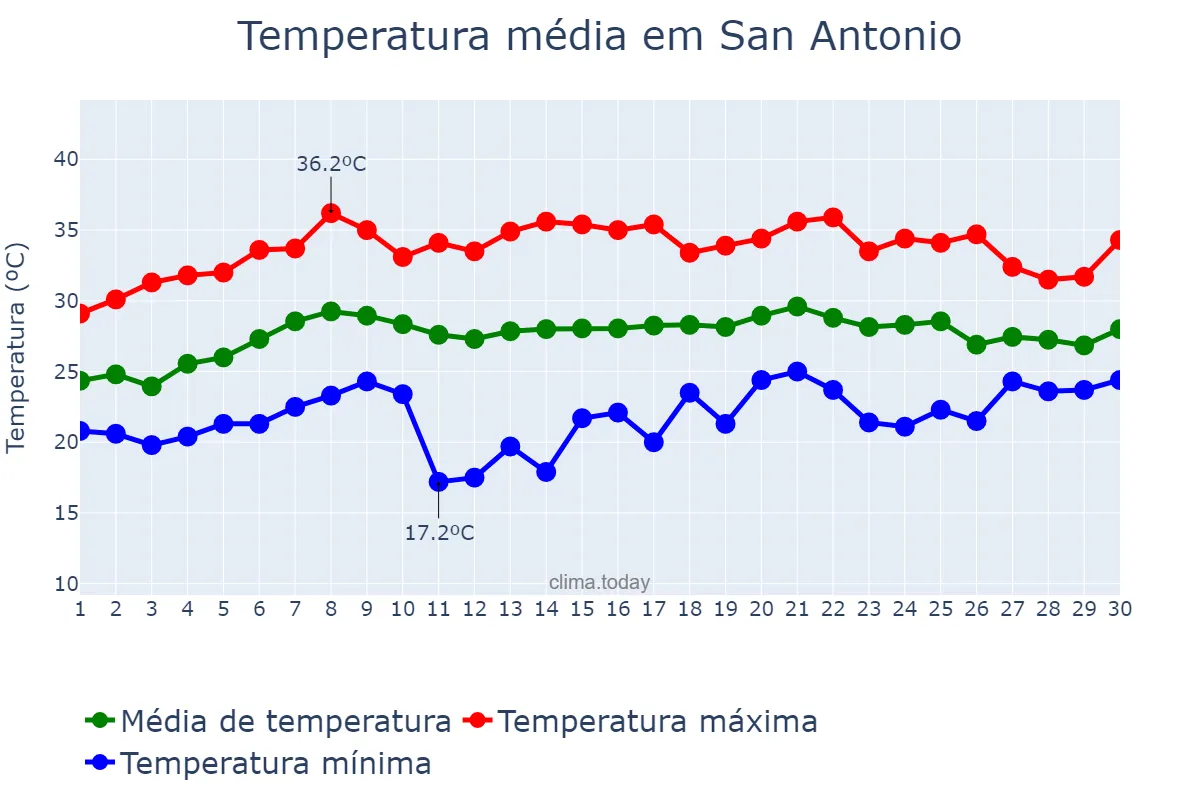 Temperatura em junho em San Antonio, Texas, US