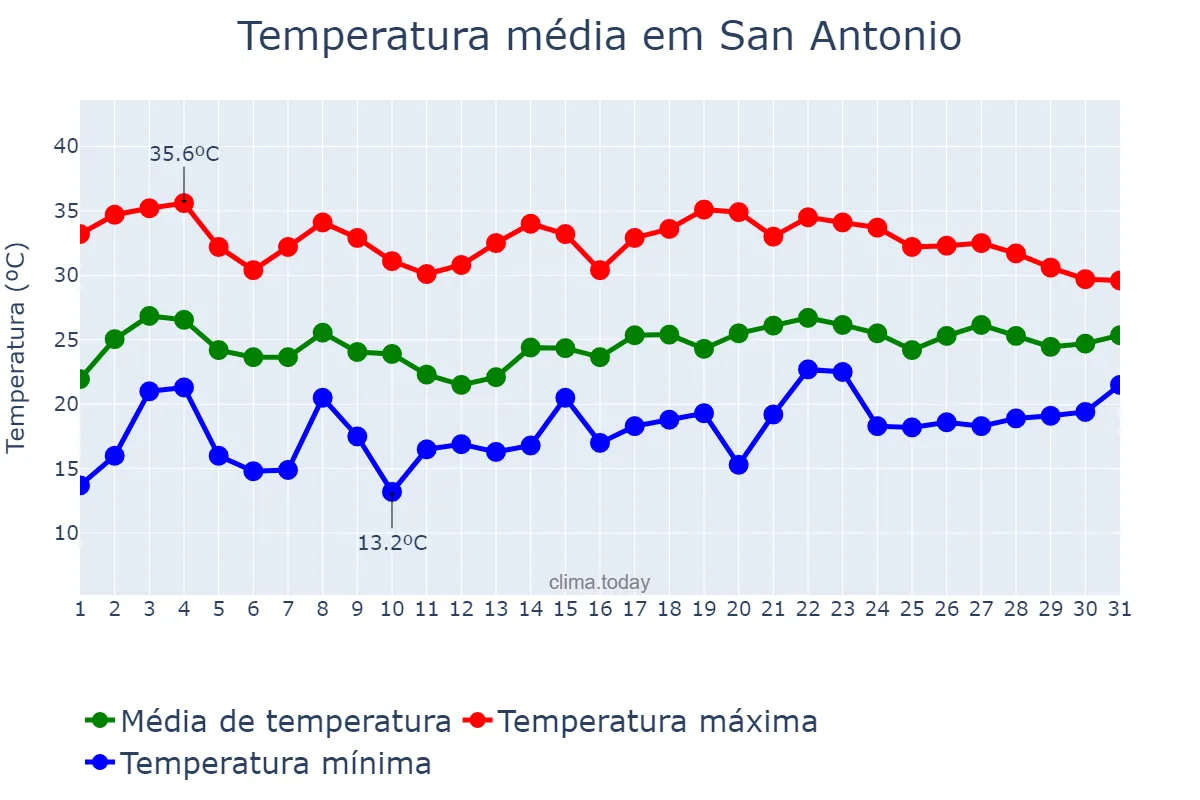 Temperatura em maio em San Antonio, Texas, US