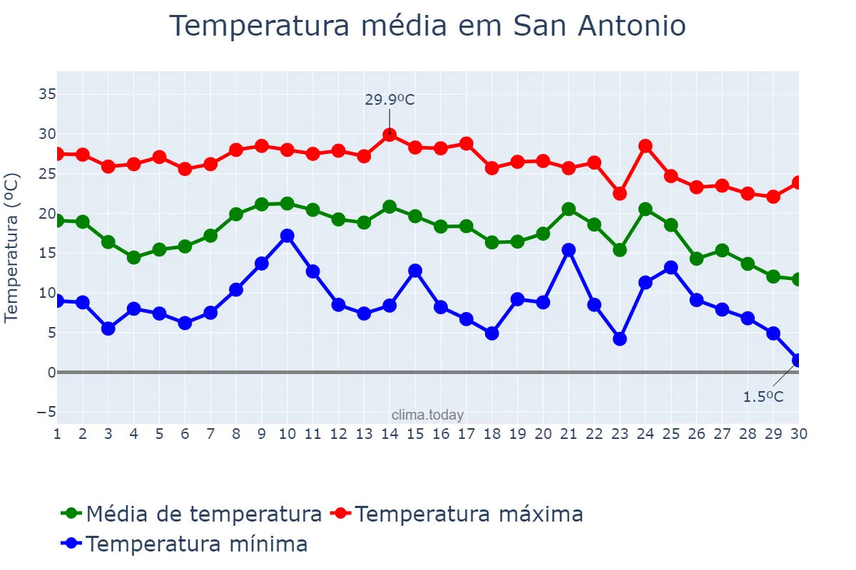 Temperatura em novembro em San Antonio, Texas, US