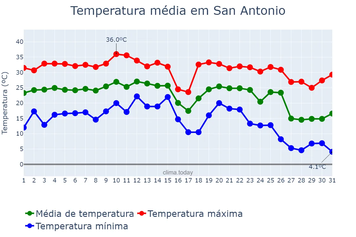 Temperatura em outubro em San Antonio, Texas, US