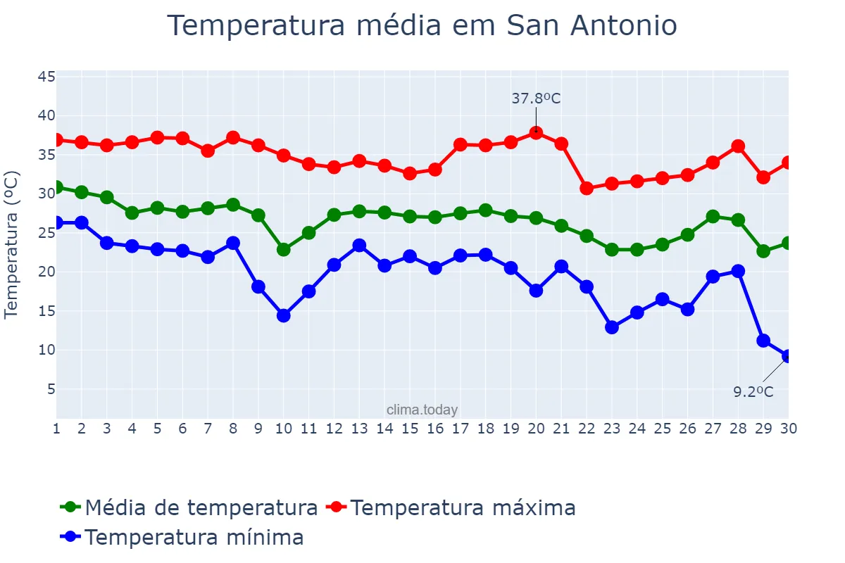 Temperatura em setembro em San Antonio, Texas, US